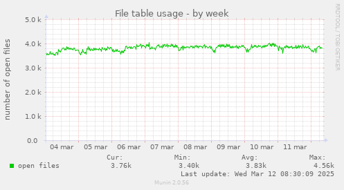 File table usage