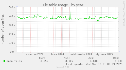 File table usage