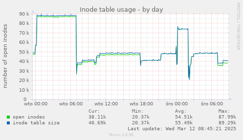 Inode table usage