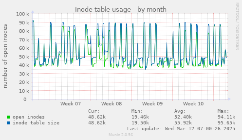 Inode table usage