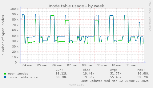 Inode table usage