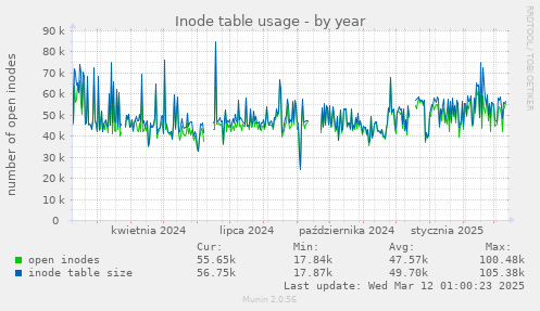 Inode table usage