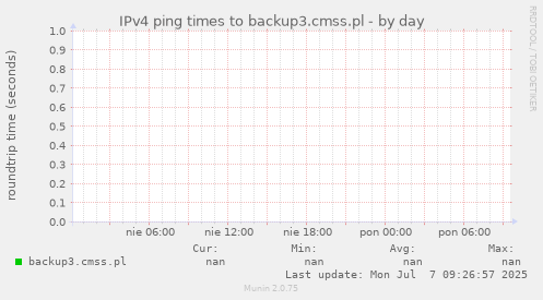 IPv4 ping times to backup3.cmss.pl