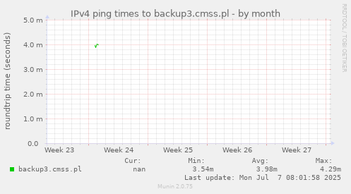 IPv4 ping times to backup3.cmss.pl