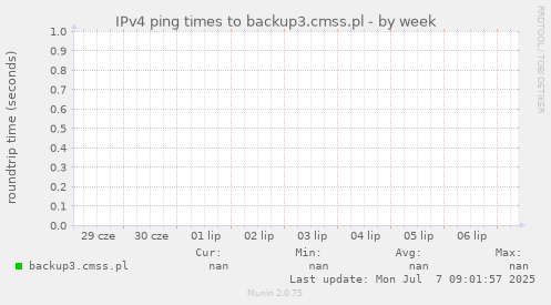 IPv4 ping times to backup3.cmss.pl