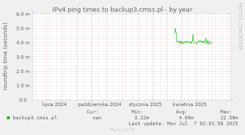IPv4 ping times to backup3.cmss.pl