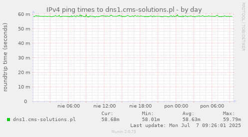 IPv4 ping times to dns1.cms-solutions.pl