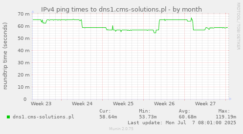 IPv4 ping times to dns1.cms-solutions.pl