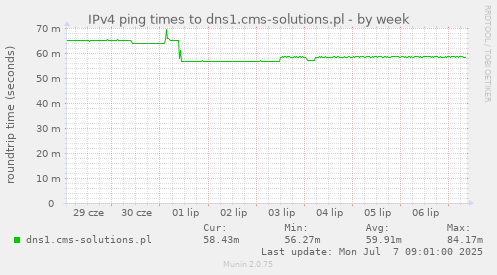 IPv4 ping times to dns1.cms-solutions.pl