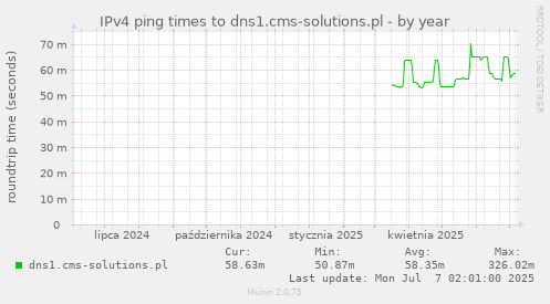 IPv4 ping times to dns1.cms-solutions.pl