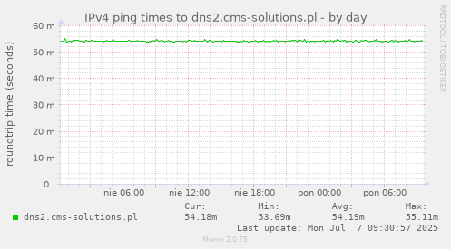 IPv4 ping times to dns2.cms-solutions.pl
