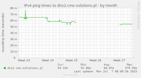 IPv4 ping times to dns2.cms-solutions.pl