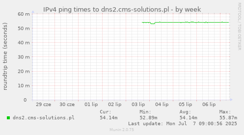 IPv4 ping times to dns2.cms-solutions.pl