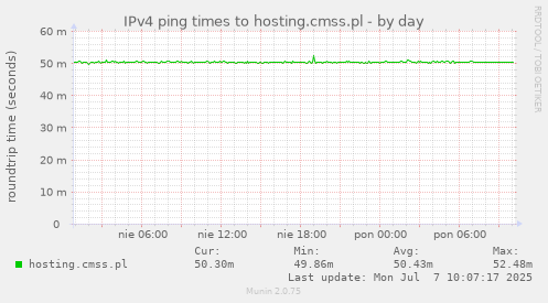 IPv4 ping times to hosting.cmss.pl