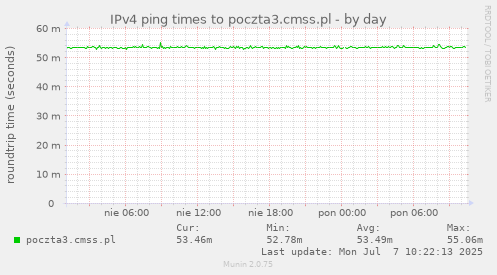 IPv4 ping times to poczta3.cmss.pl