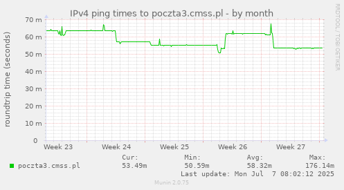IPv4 ping times to poczta3.cmss.pl