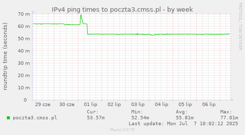 IPv4 ping times to poczta3.cmss.pl