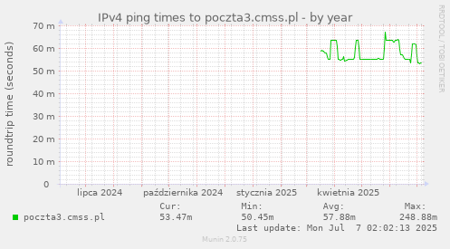 IPv4 ping times to poczta3.cmss.pl