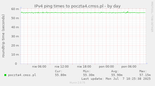 IPv4 ping times to poczta4.cmss.pl
