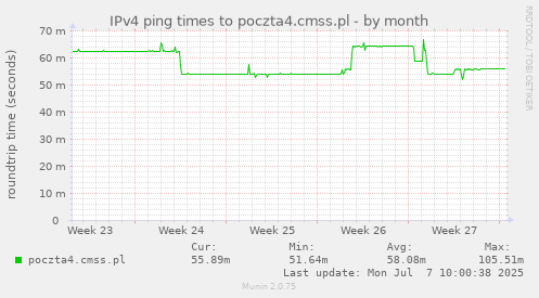 IPv4 ping times to poczta4.cmss.pl