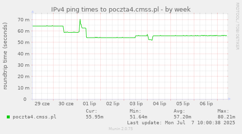 IPv4 ping times to poczta4.cmss.pl