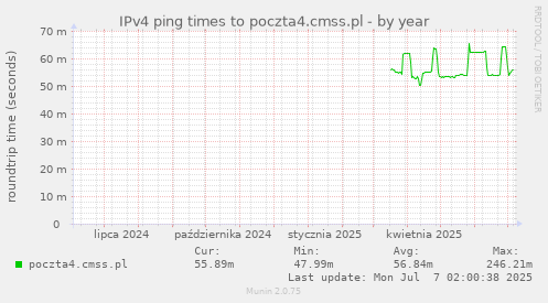 IPv4 ping times to poczta4.cmss.pl