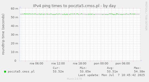 IPv4 ping times to poczta5.cmss.pl