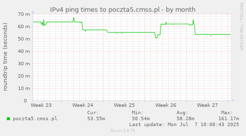 IPv4 ping times to poczta5.cmss.pl