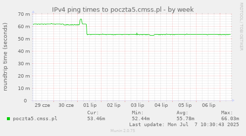 IPv4 ping times to poczta5.cmss.pl