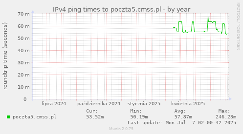 IPv4 ping times to poczta5.cmss.pl