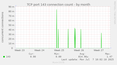TCP port 143 connection count