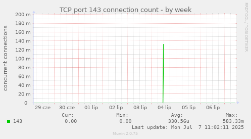 TCP port 143 connection count