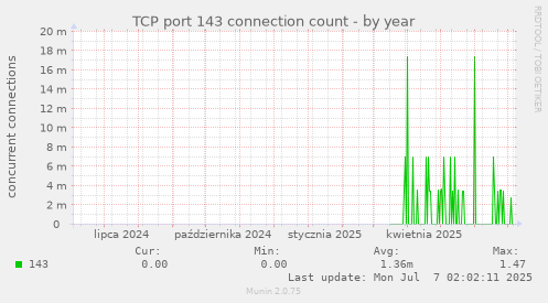TCP port 143 connection count