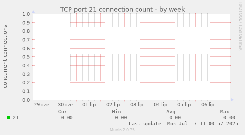TCP port 21 connection count