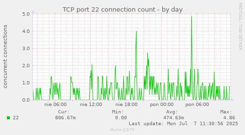 TCP port 22 connection count