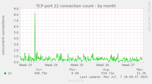 TCP port 22 connection count