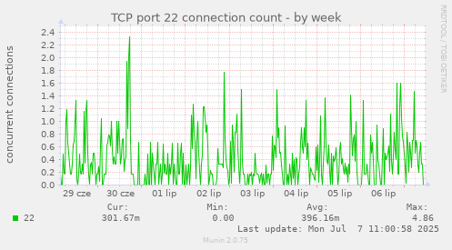 TCP port 22 connection count