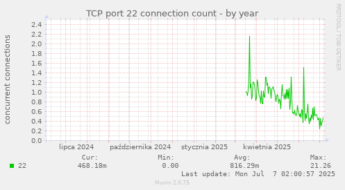 TCP port 22 connection count