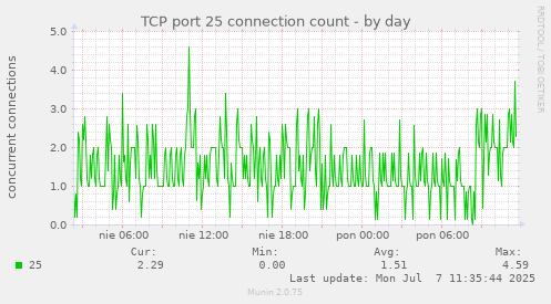 TCP port 25 connection count