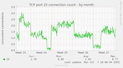 TCP port 25 connection count