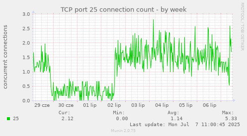 TCP port 25 connection count