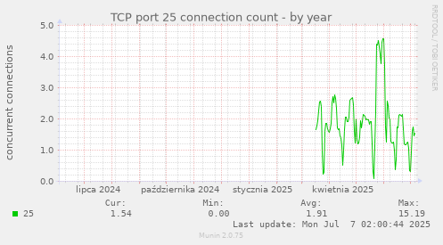 TCP port 25 connection count