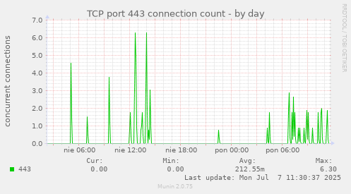 TCP port 443 connection count