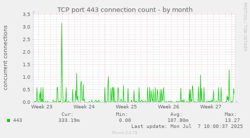 TCP port 443 connection count