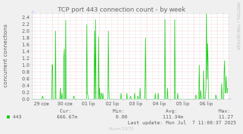 TCP port 443 connection count