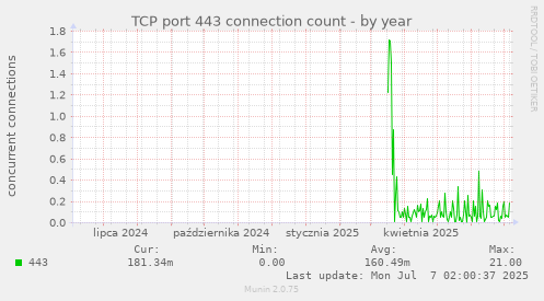 TCP port 443 connection count
