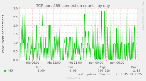 TCP port 465 connection count
