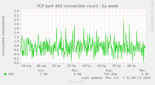 TCP port 465 connection count