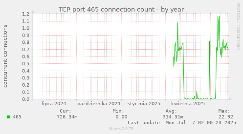 TCP port 465 connection count