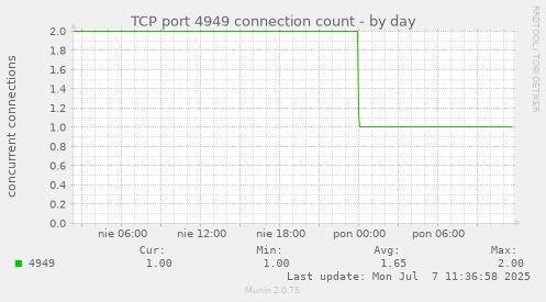 TCP port 4949 connection count